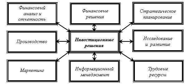 Курсовая Работа На Тему Анализ Эффективности Инвестиционных Проектов И Проблемы Оптимизации Капиталовложений